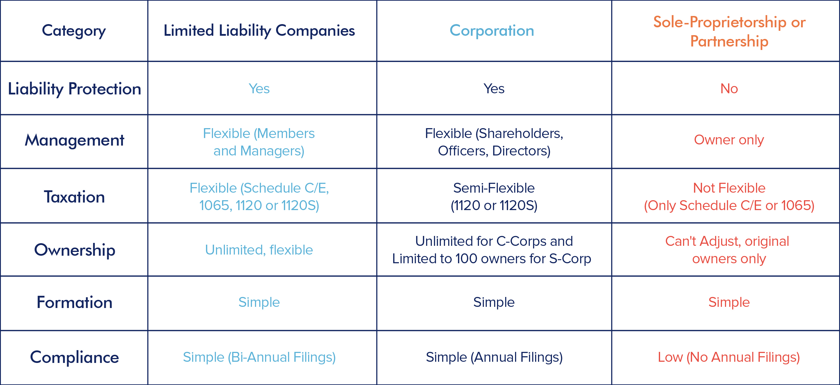 LLC vs. Sole proprietorship vs. CorporationTable